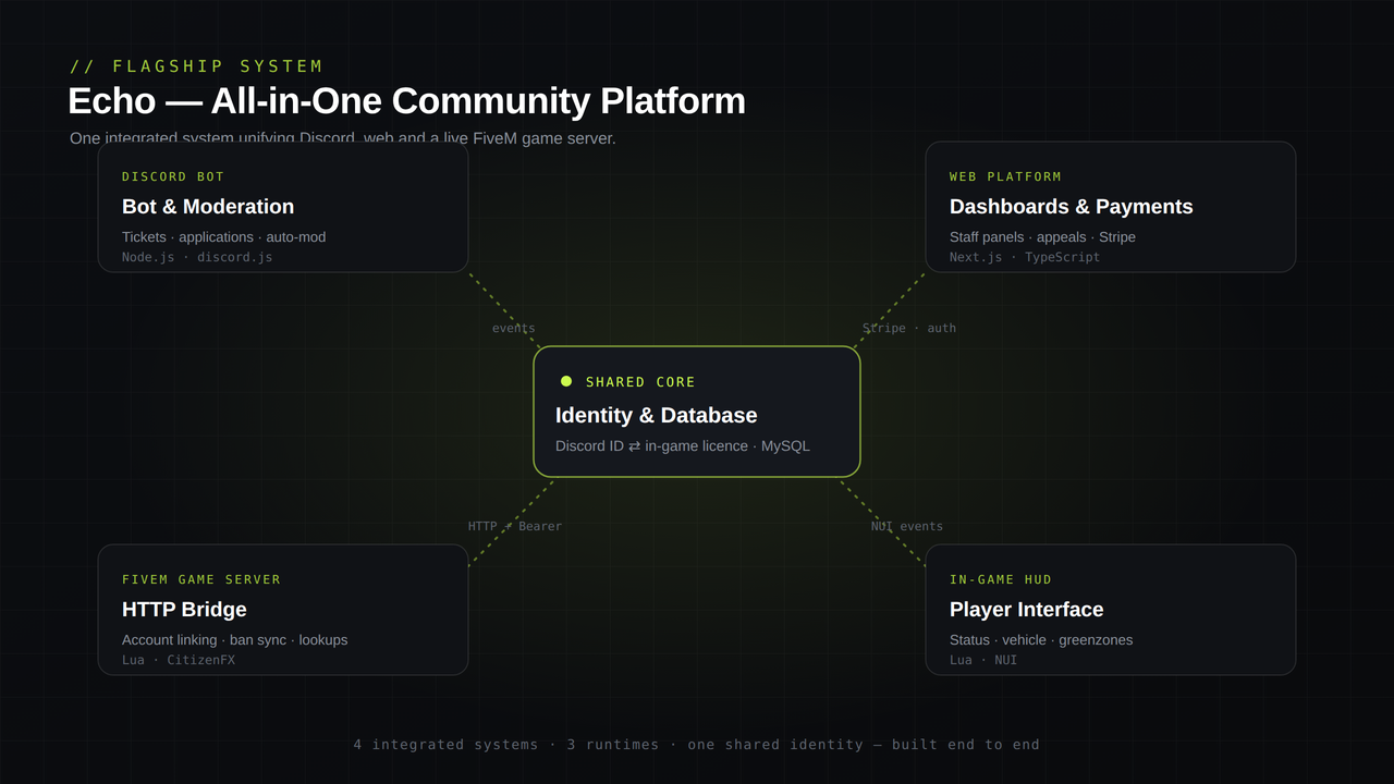 Echo all-in-one platform architecture